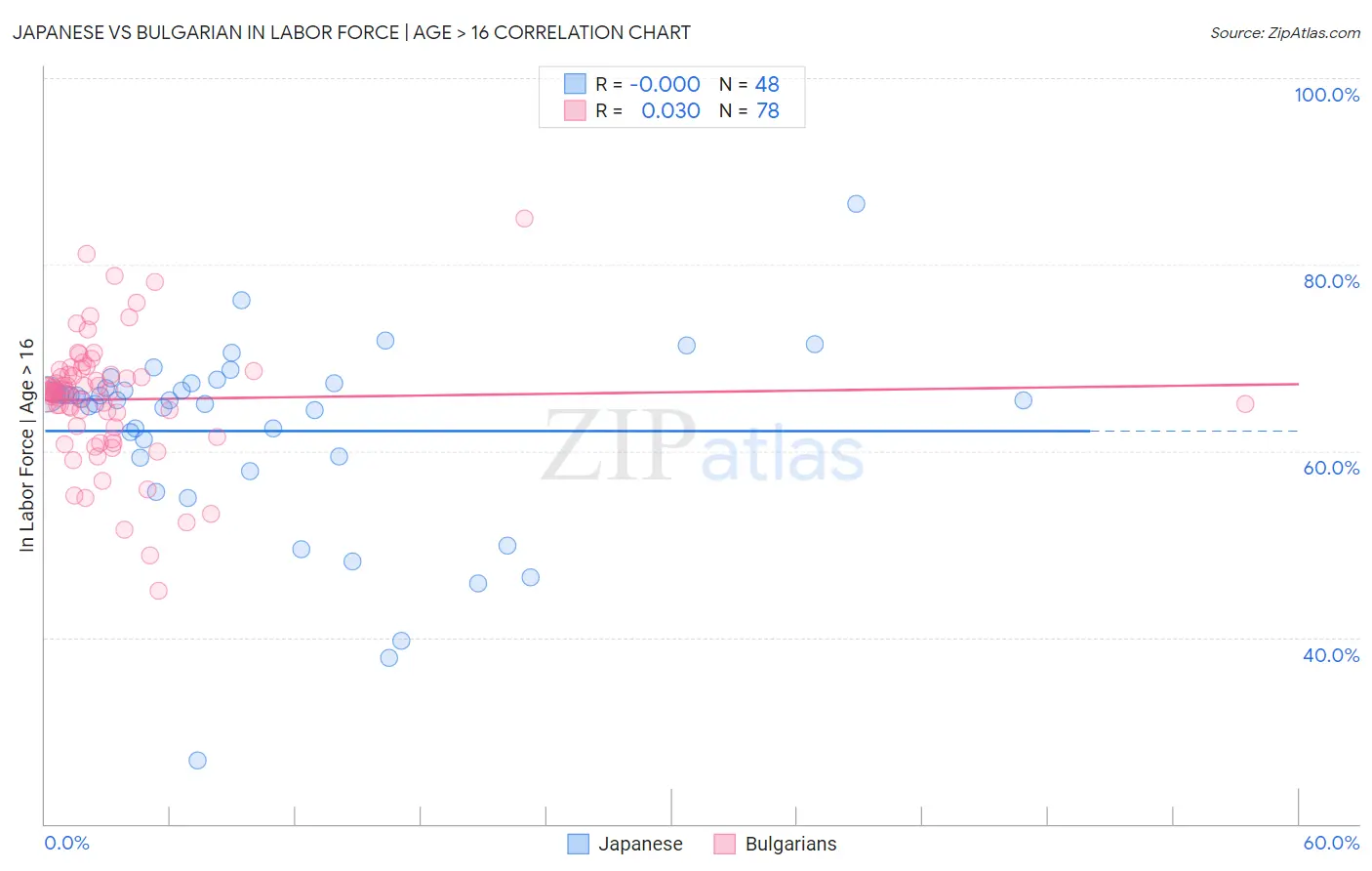Japanese vs Bulgarian In Labor Force | Age > 16