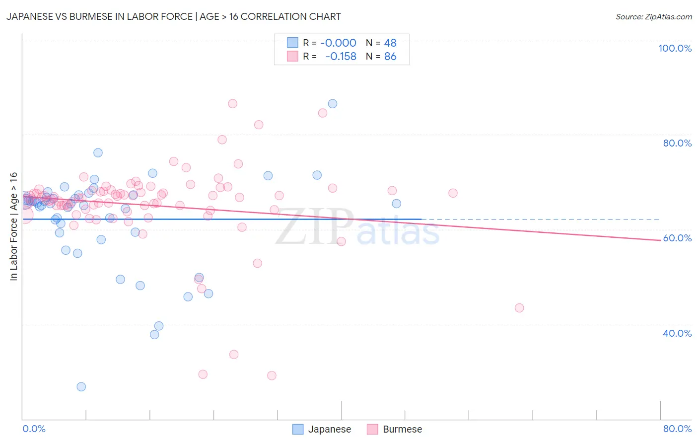 Japanese vs Burmese In Labor Force | Age > 16