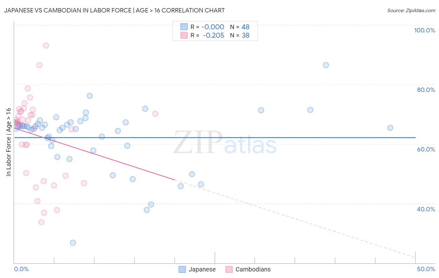 Japanese vs Cambodian In Labor Force | Age > 16