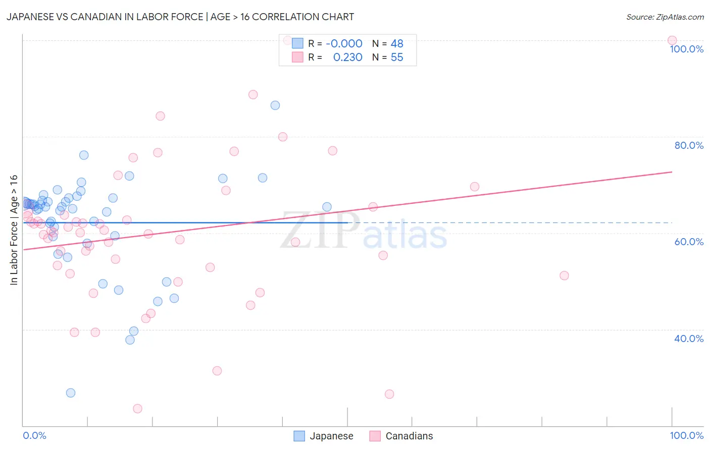 Japanese vs Canadian In Labor Force | Age > 16
