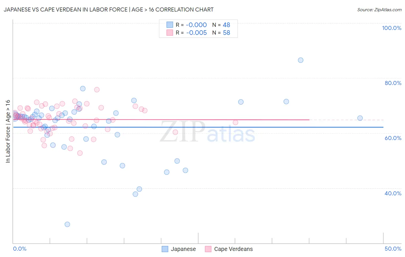 Japanese vs Cape Verdean In Labor Force | Age > 16