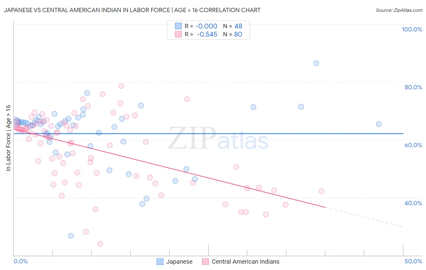 Japanese vs Central American Indian In Labor Force | Age > 16