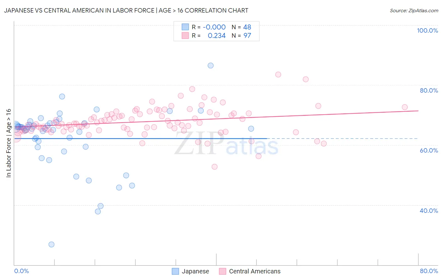 Japanese vs Central American In Labor Force | Age > 16