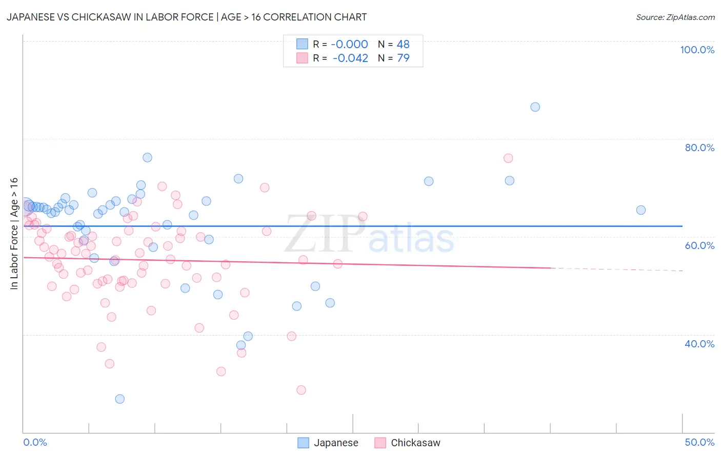 Japanese vs Chickasaw In Labor Force | Age > 16