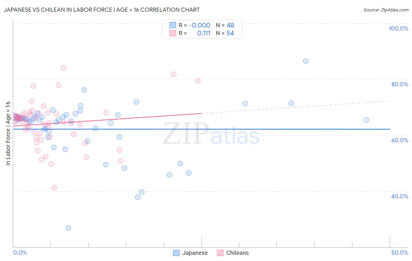 Japanese vs Chilean In Labor Force | Age > 16