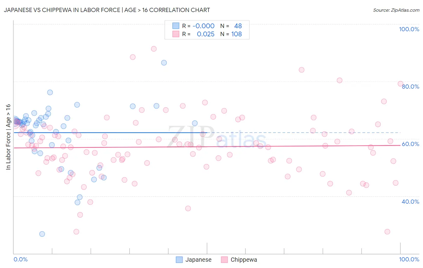 Japanese vs Chippewa In Labor Force | Age > 16