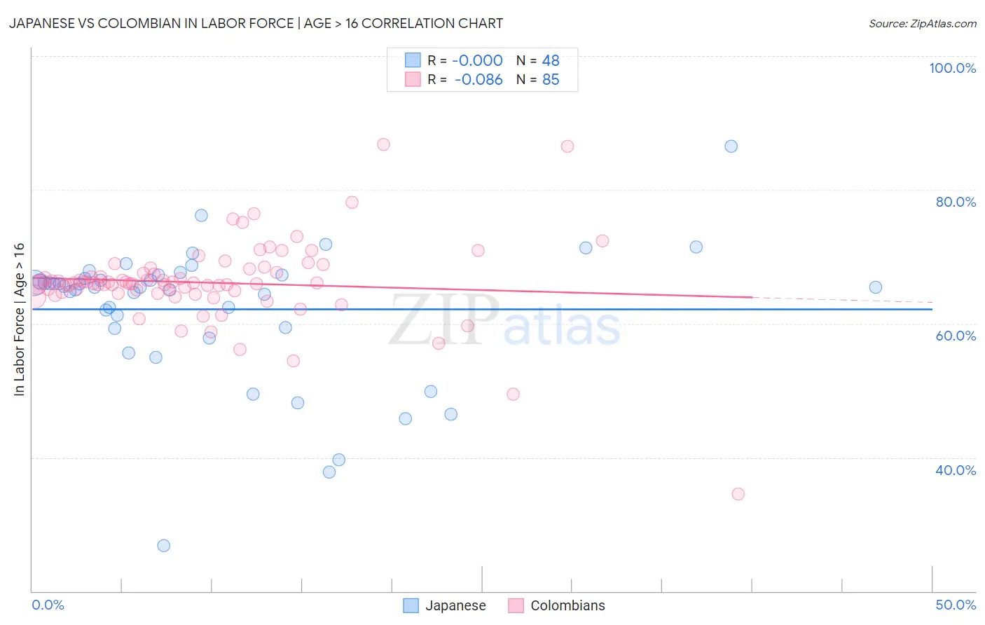 Japanese vs Colombian In Labor Force | Age > 16