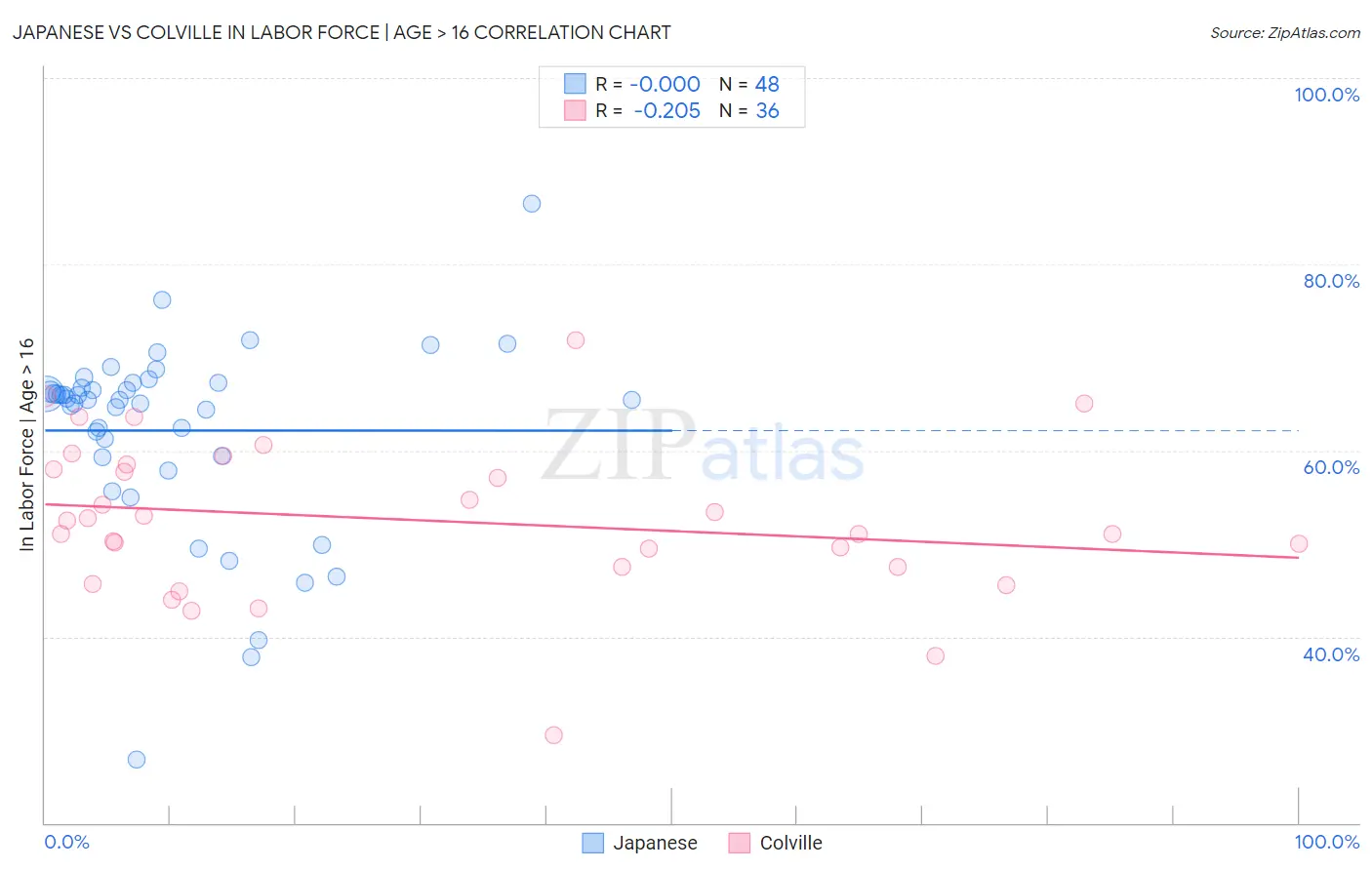 Japanese vs Colville In Labor Force | Age > 16