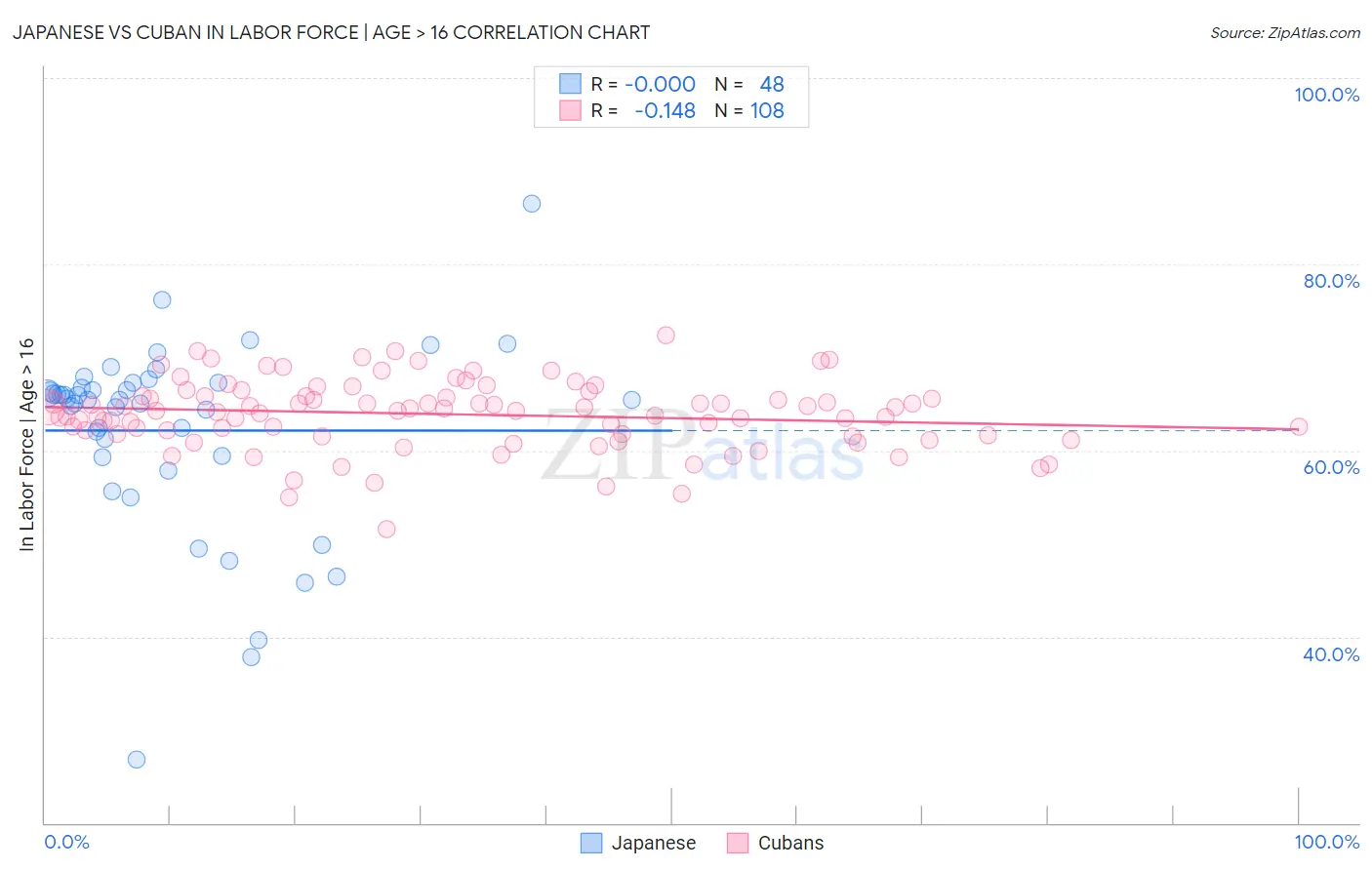 Japanese vs Cuban In Labor Force | Age > 16