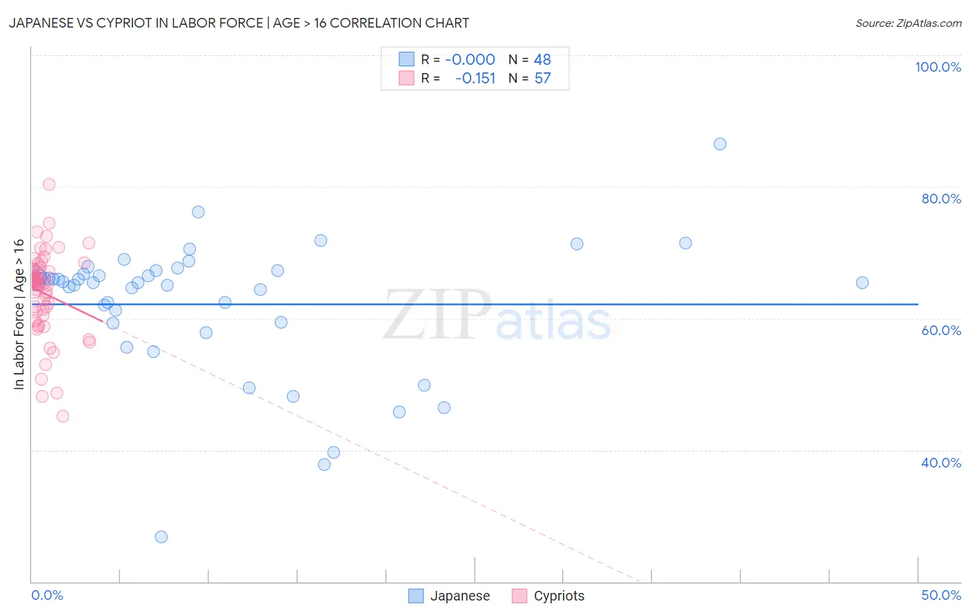 Japanese vs Cypriot In Labor Force | Age > 16