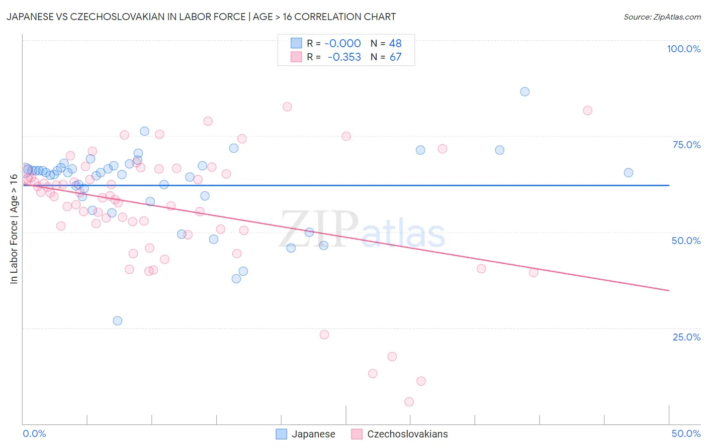 Japanese vs Czechoslovakian In Labor Force | Age > 16
