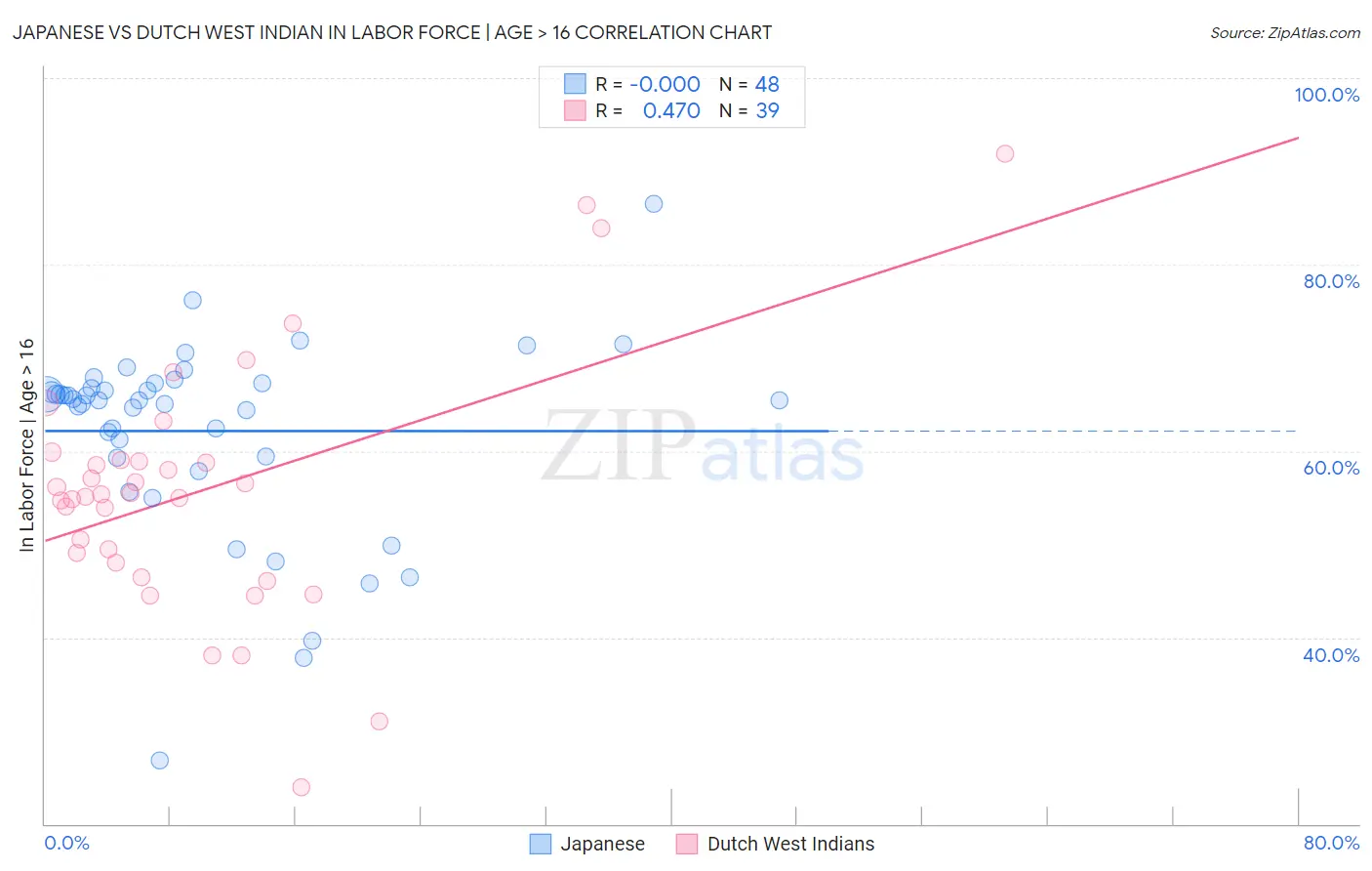 Japanese vs Dutch West Indian In Labor Force | Age > 16