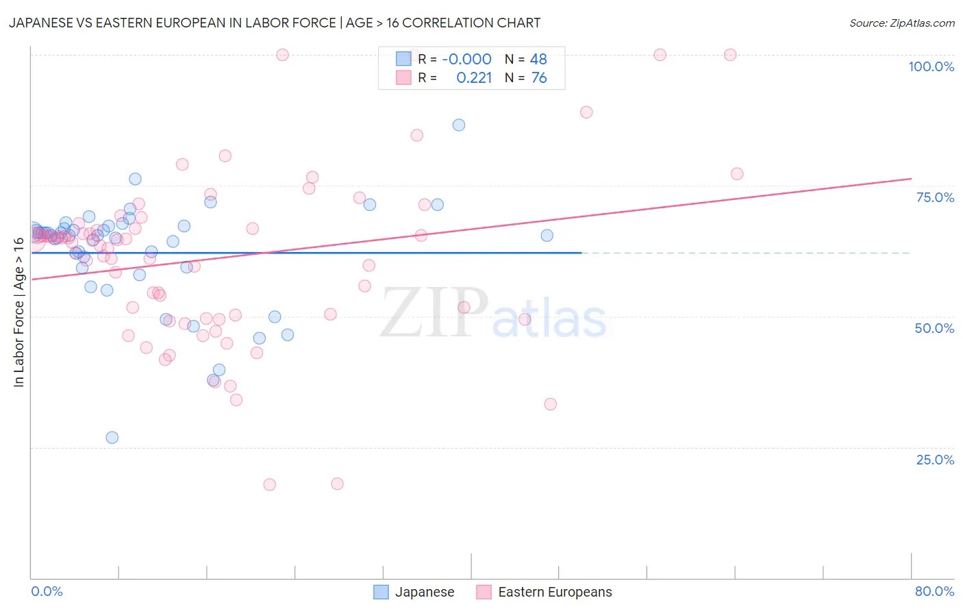 Japanese vs Eastern European In Labor Force | Age > 16