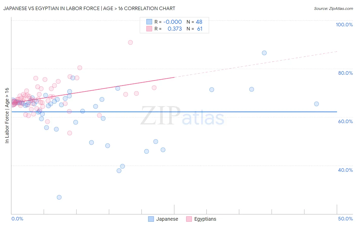 Japanese vs Egyptian In Labor Force | Age > 16
