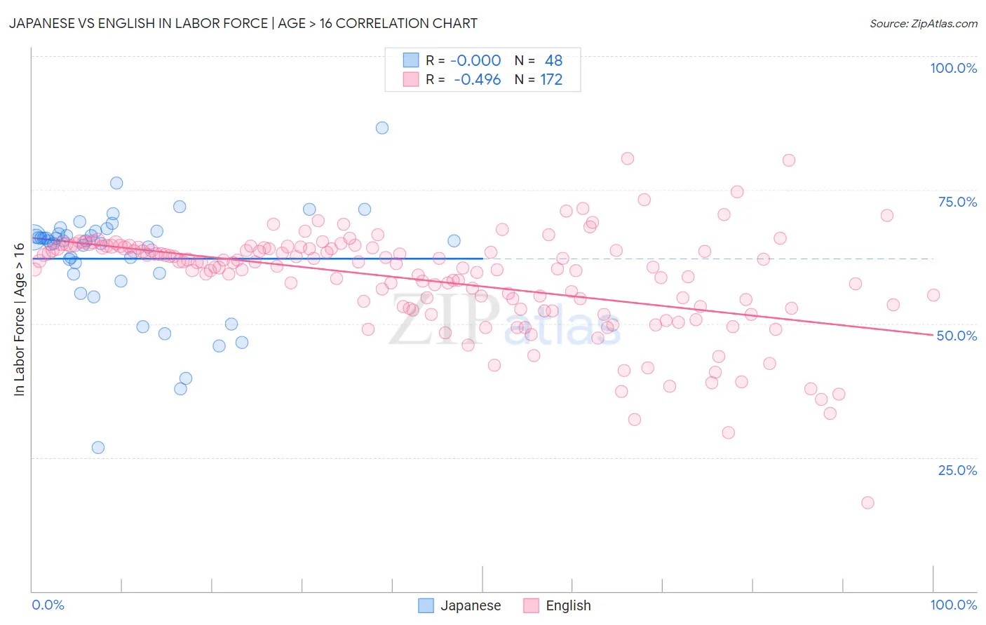 Japanese vs English In Labor Force | Age > 16