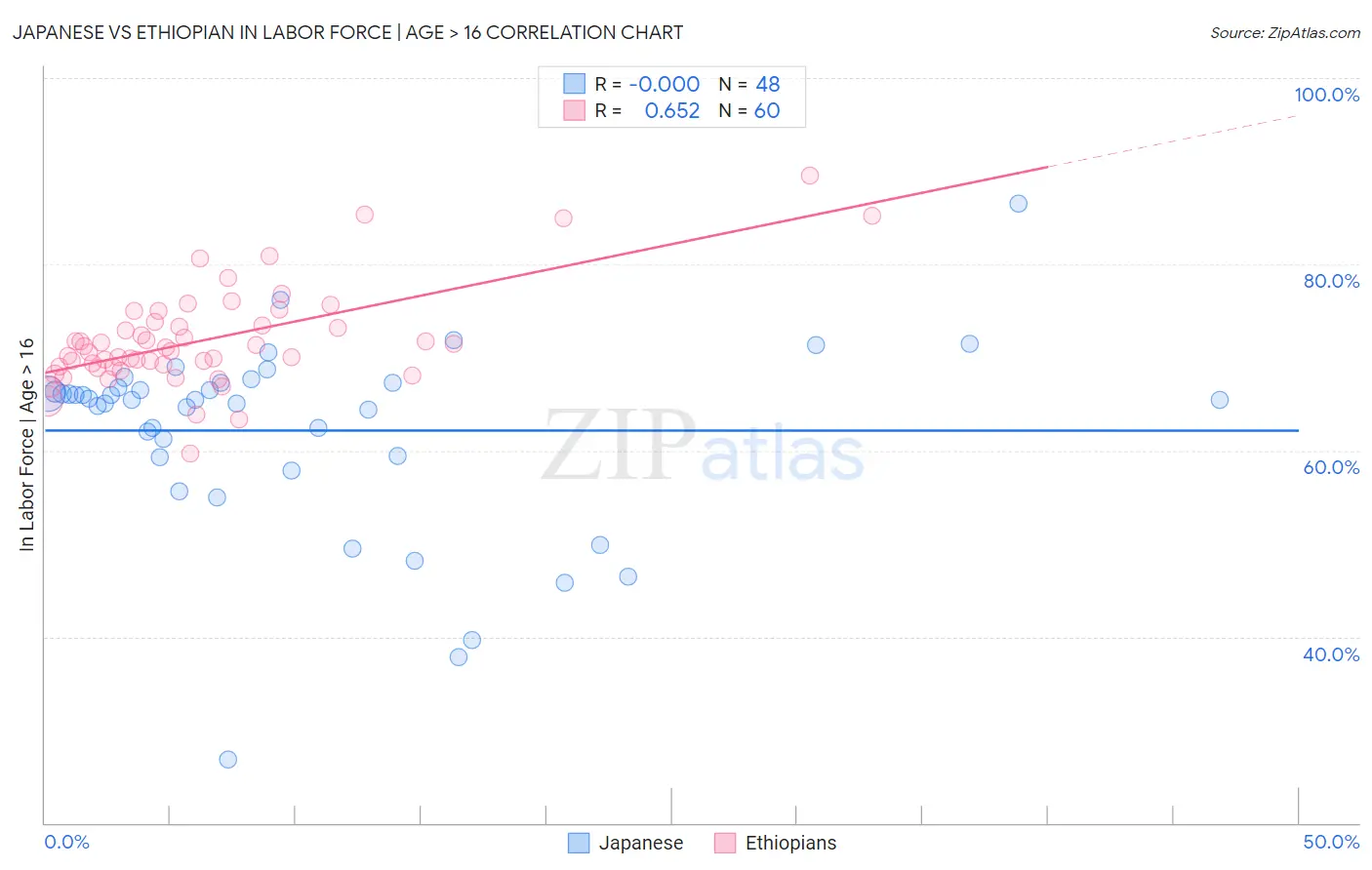 Japanese vs Ethiopian In Labor Force | Age > 16