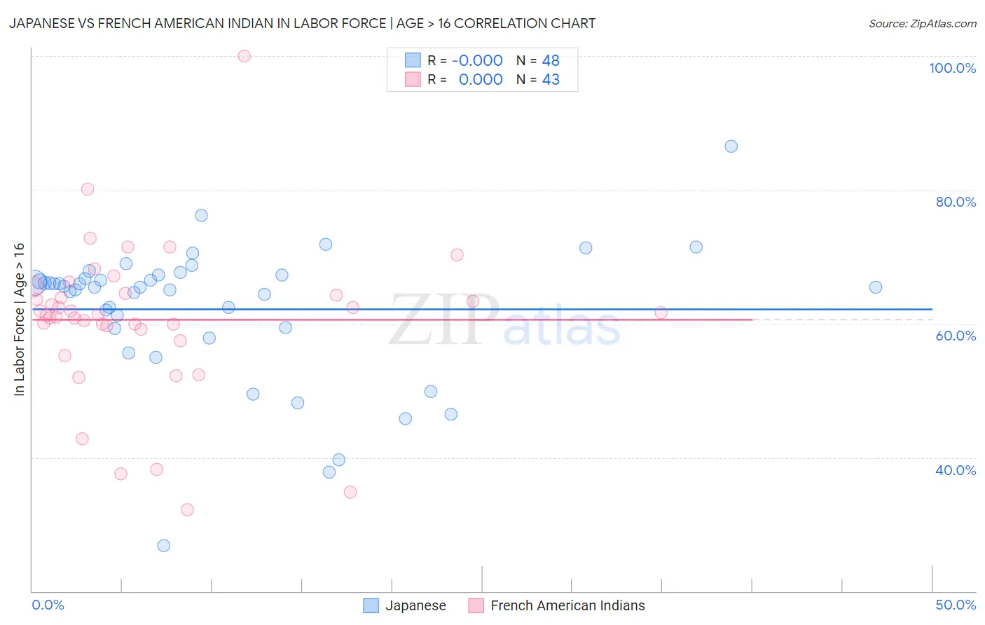 Japanese vs French American Indian In Labor Force | Age > 16