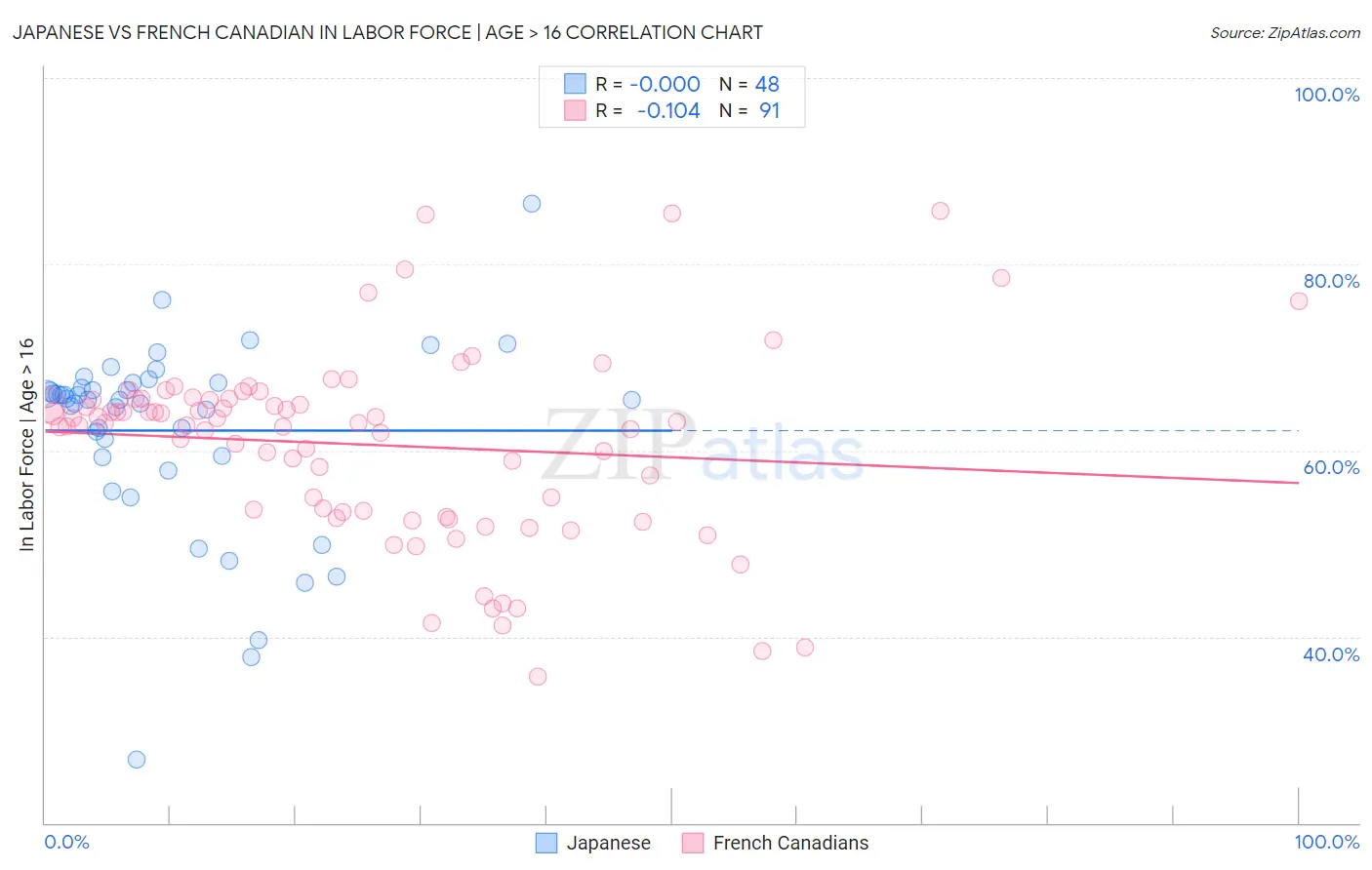 Japanese vs French Canadian In Labor Force | Age > 16