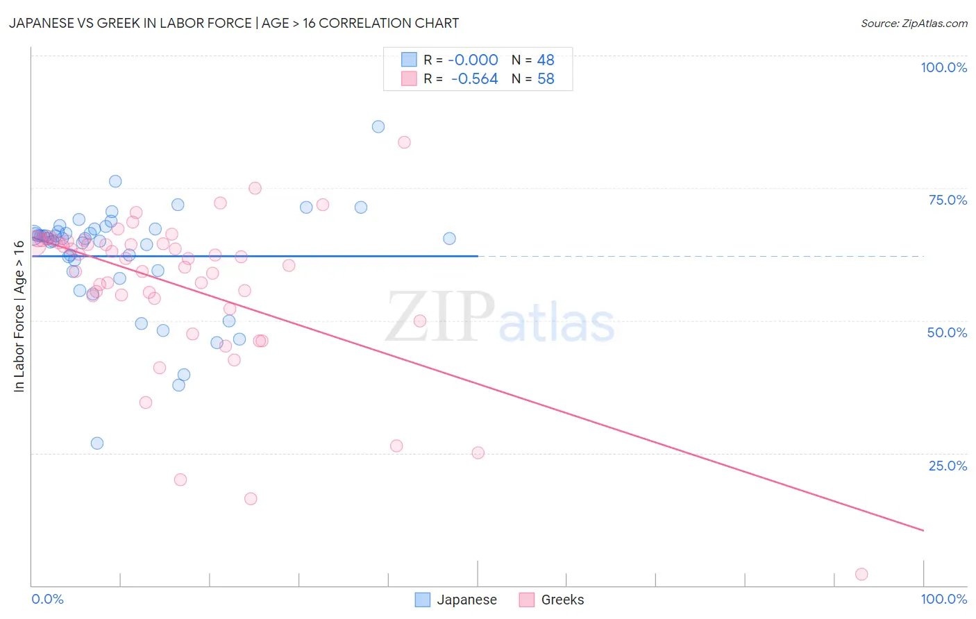 Japanese vs Greek In Labor Force | Age > 16
