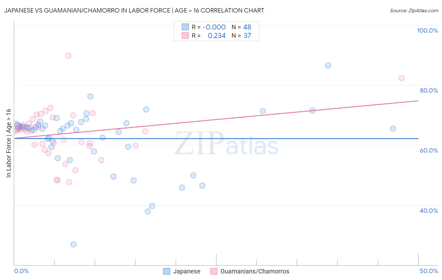 Japanese vs Guamanian/Chamorro In Labor Force | Age > 16