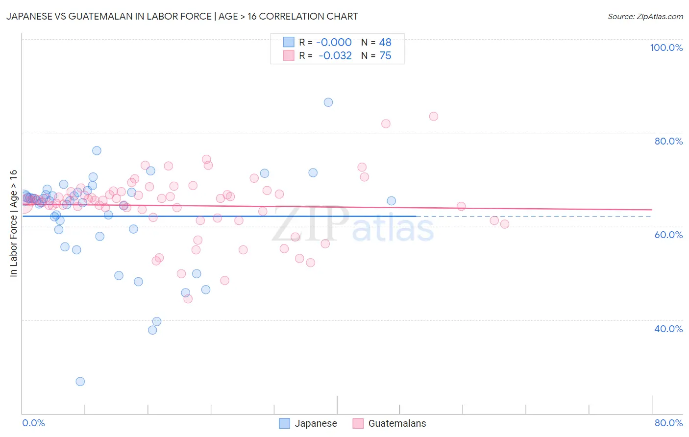 Japanese vs Guatemalan In Labor Force | Age > 16