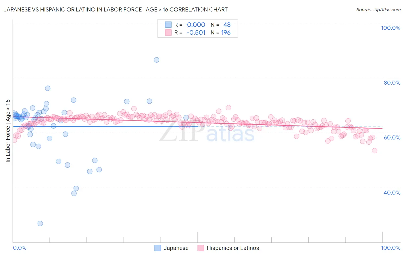 Japanese vs Hispanic or Latino In Labor Force | Age > 16