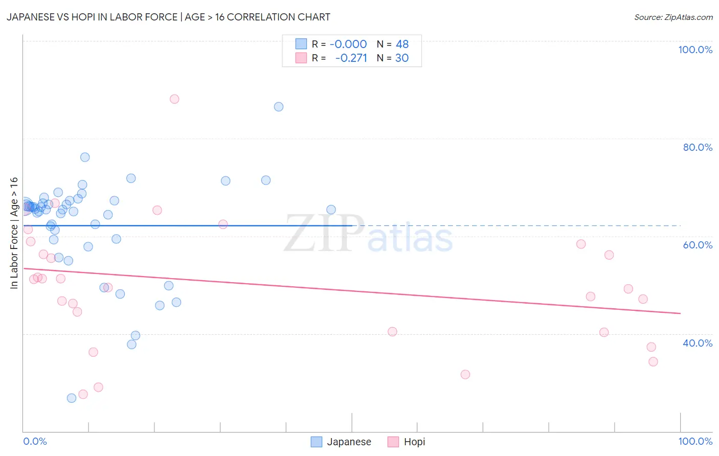 Japanese vs Hopi In Labor Force | Age > 16