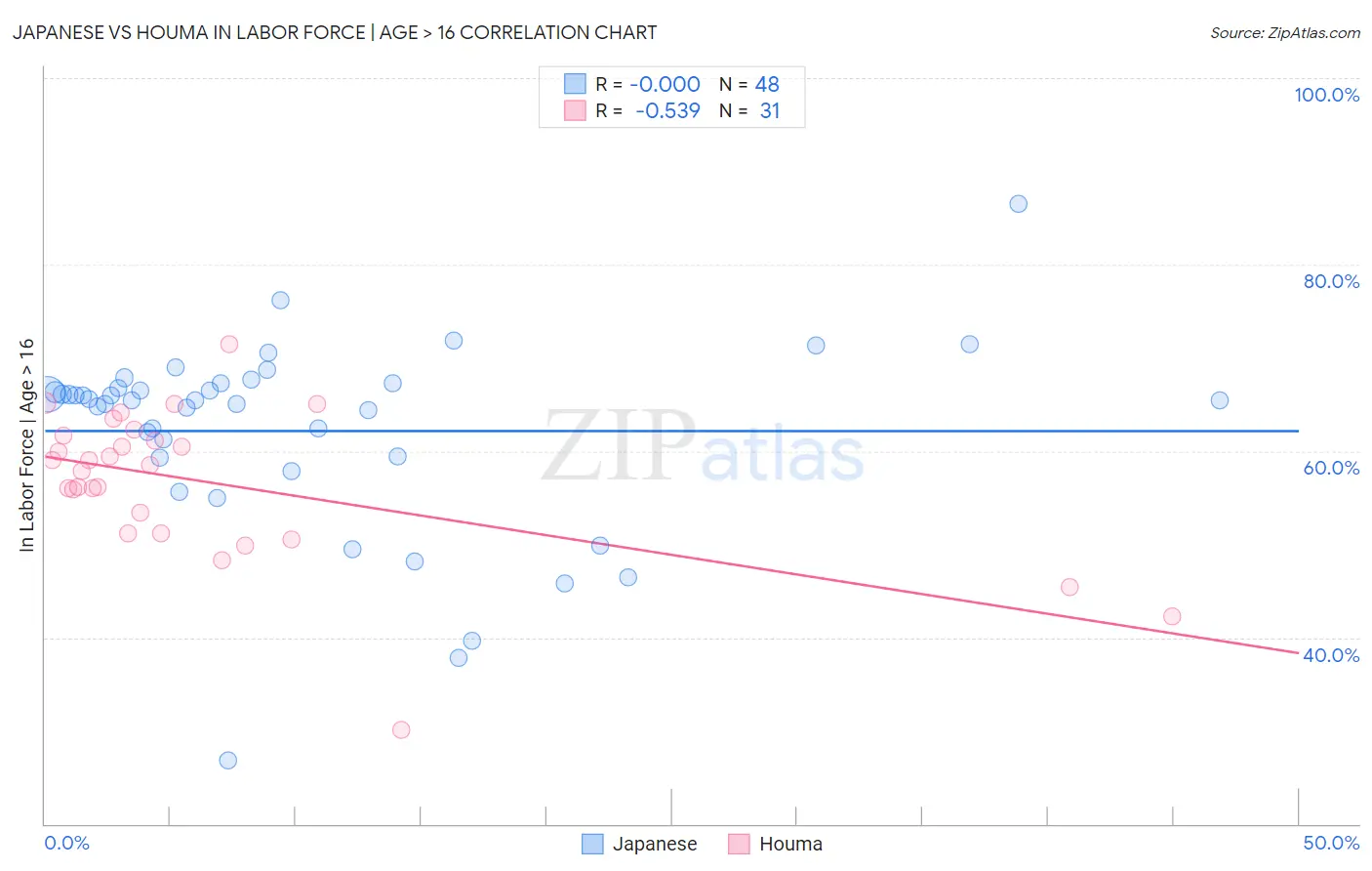 Japanese vs Houma In Labor Force | Age > 16