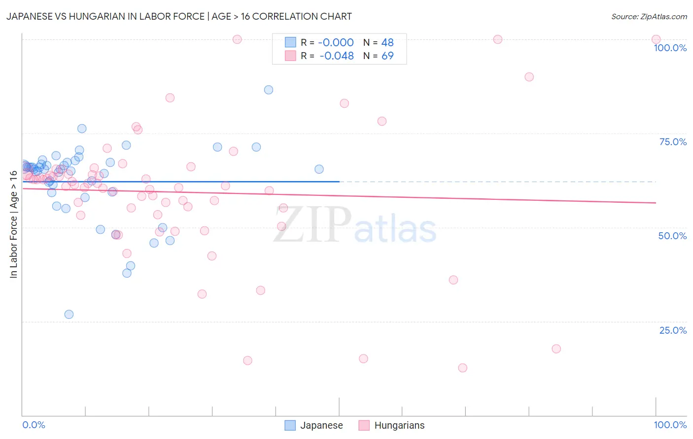 Japanese vs Hungarian In Labor Force | Age > 16