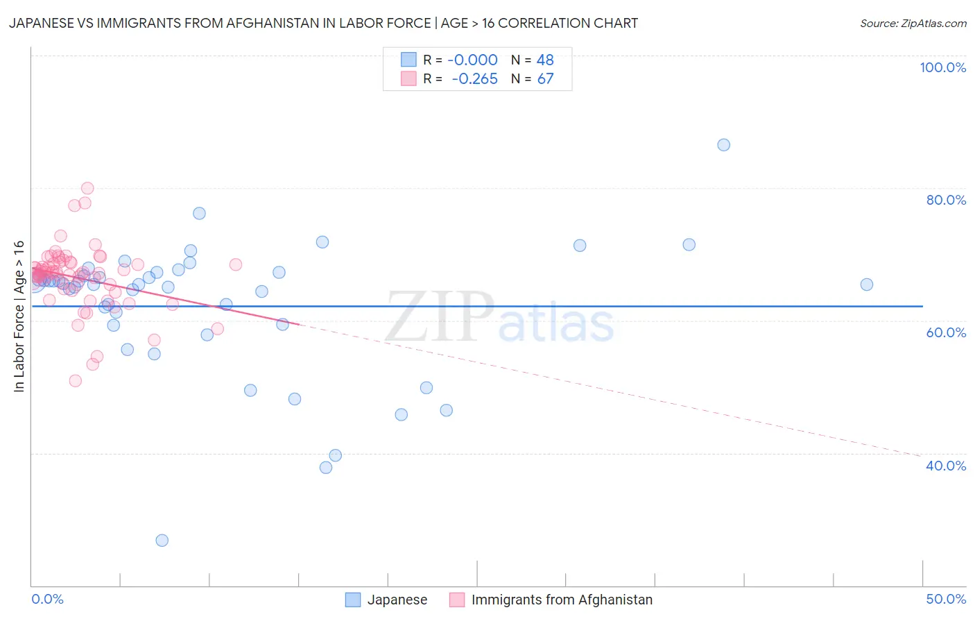 Japanese vs Immigrants from Afghanistan In Labor Force | Age > 16