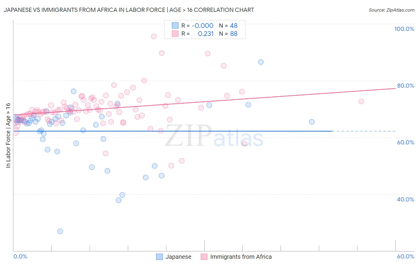 Japanese vs Immigrants from Africa In Labor Force | Age > 16
