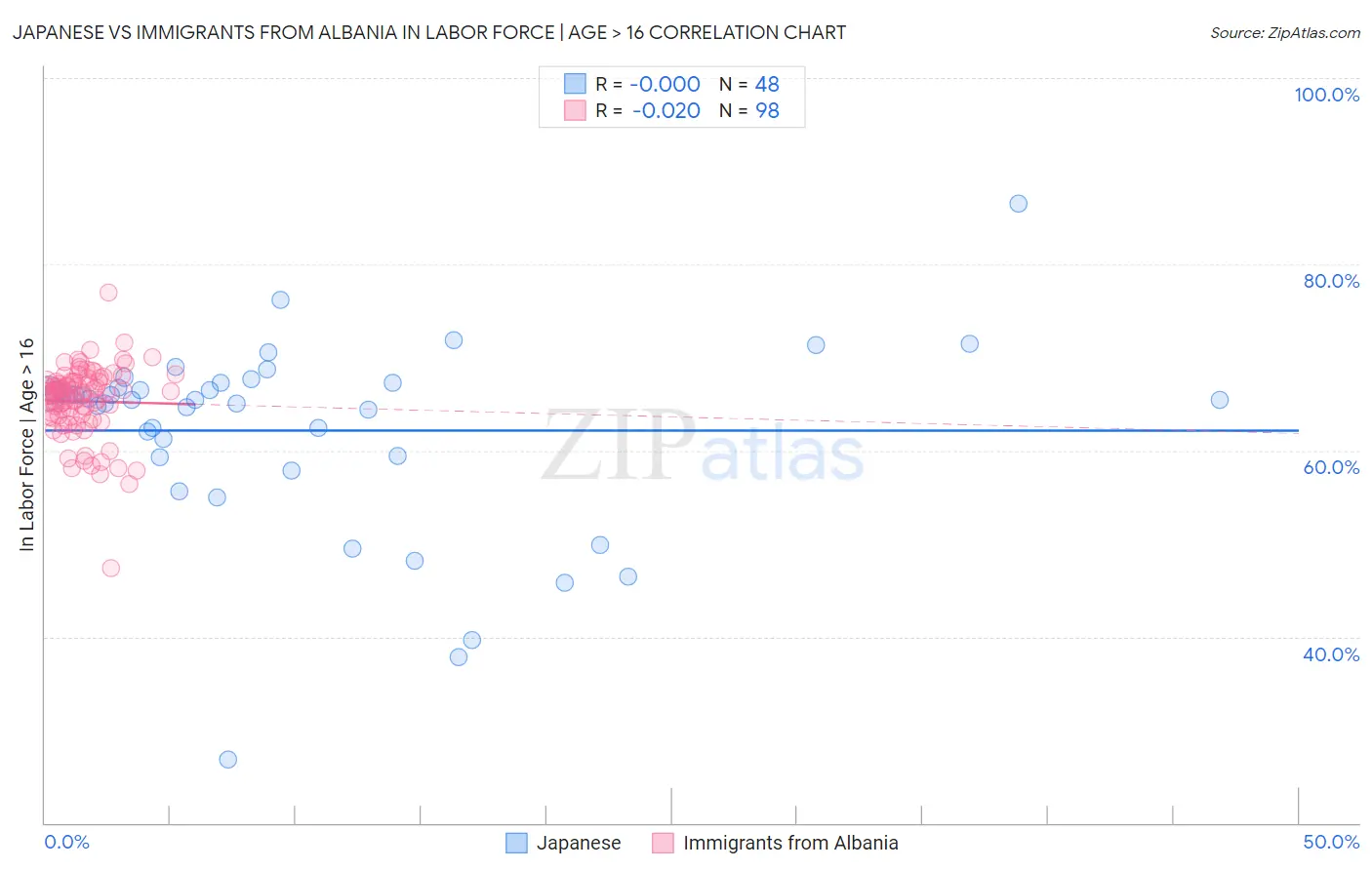 Japanese vs Immigrants from Albania In Labor Force | Age > 16