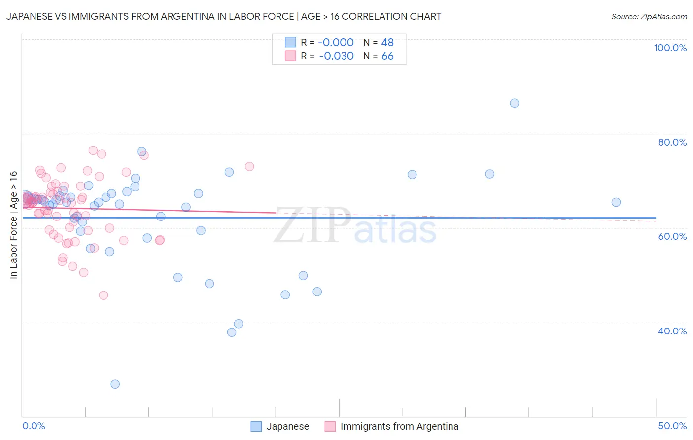 Japanese vs Immigrants from Argentina In Labor Force | Age > 16