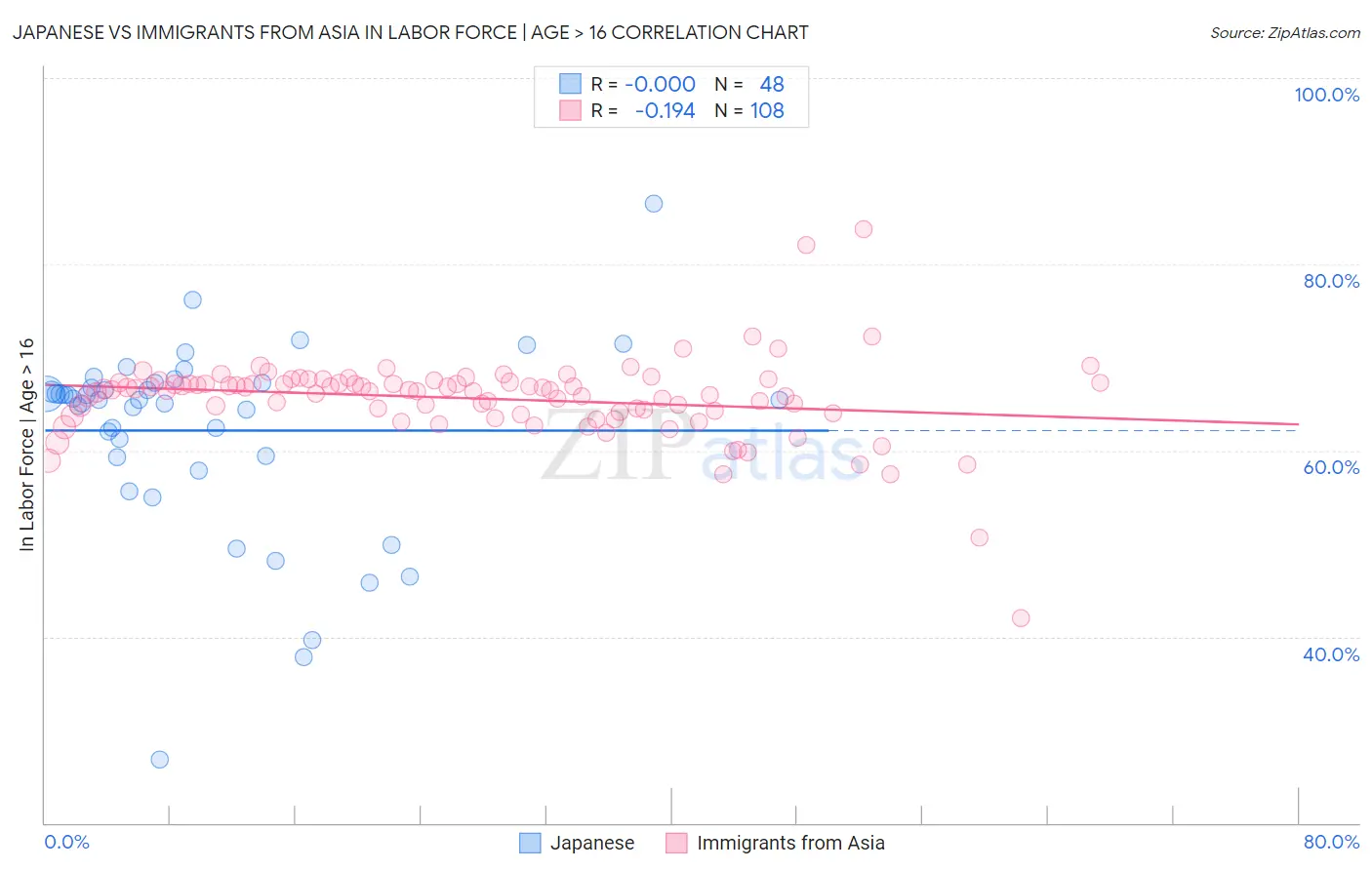 Japanese vs Immigrants from Asia In Labor Force | Age > 16