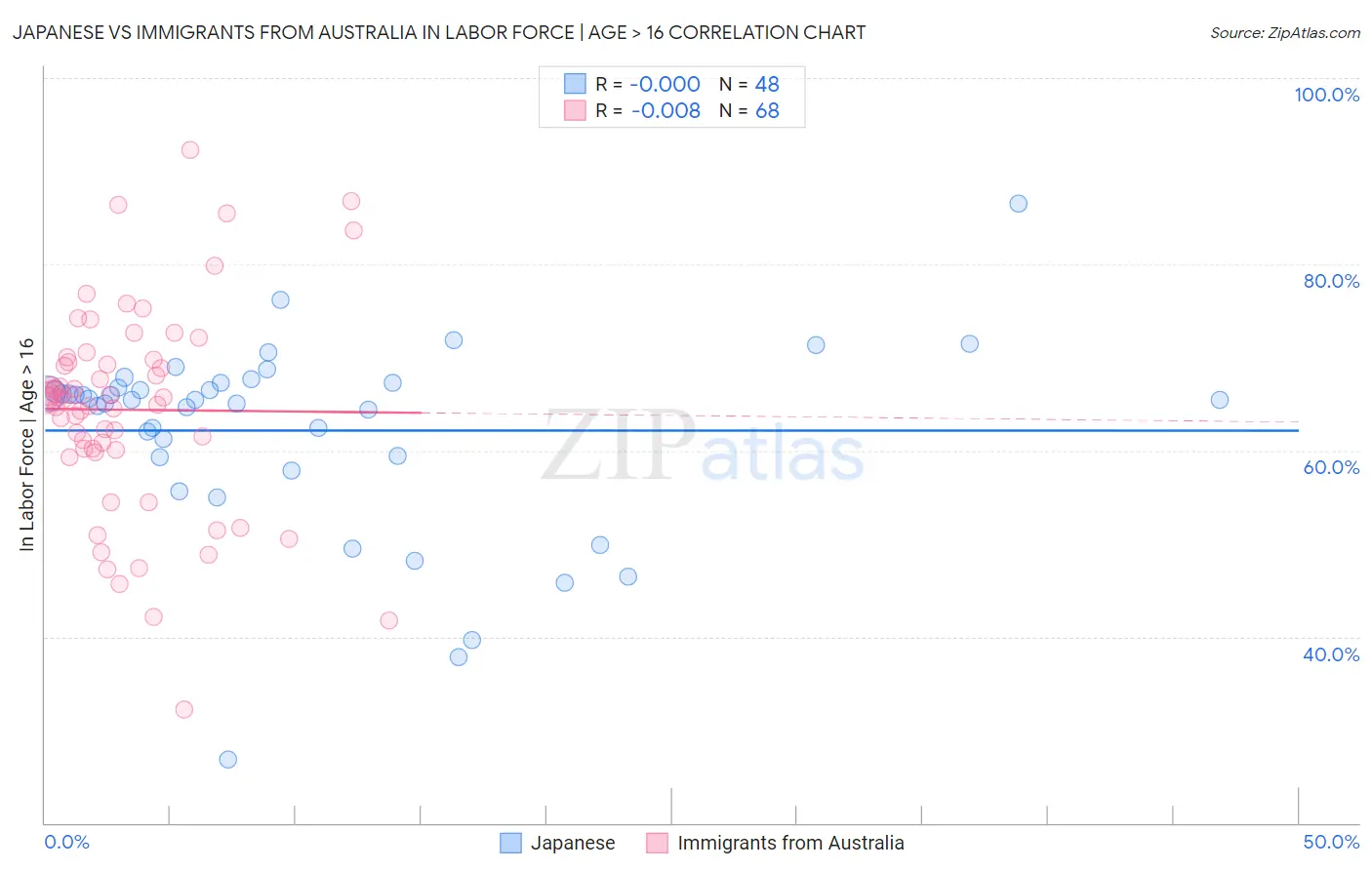 Japanese vs Immigrants from Australia In Labor Force | Age > 16