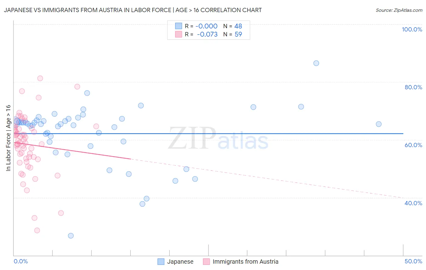 Japanese vs Immigrants from Austria In Labor Force | Age > 16