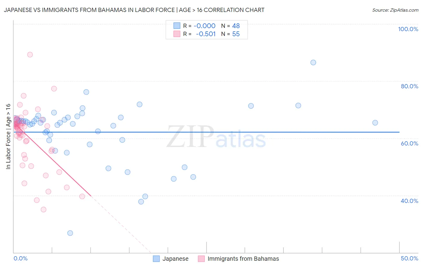 Japanese vs Immigrants from Bahamas In Labor Force | Age > 16