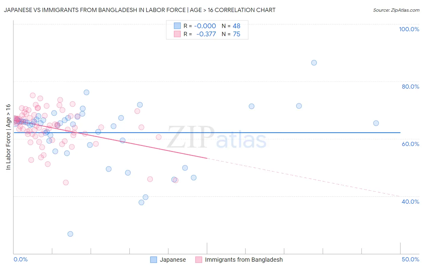 Japanese vs Immigrants from Bangladesh In Labor Force | Age > 16