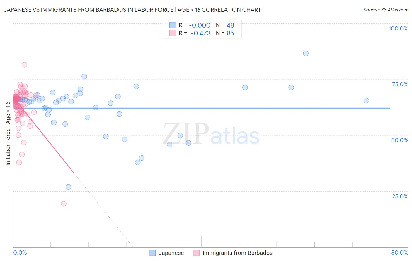 Japanese vs Immigrants from Barbados In Labor Force | Age > 16