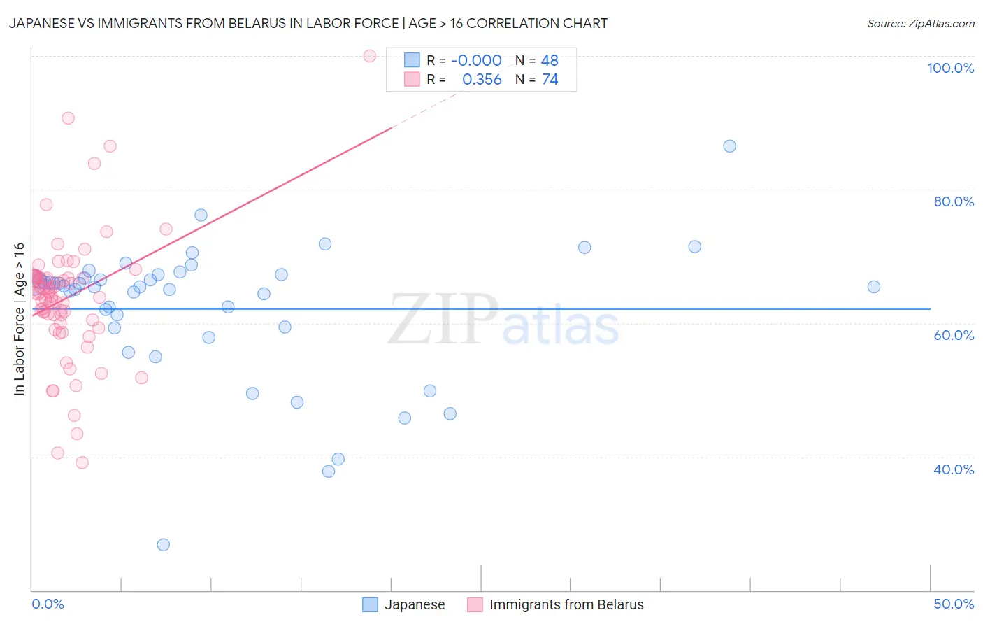 Japanese vs Immigrants from Belarus In Labor Force | Age > 16
