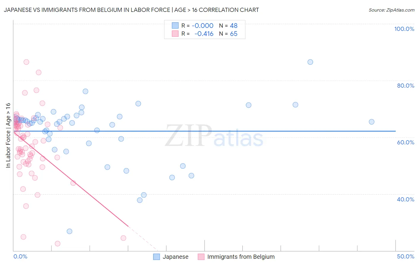 Japanese vs Immigrants from Belgium In Labor Force | Age > 16
