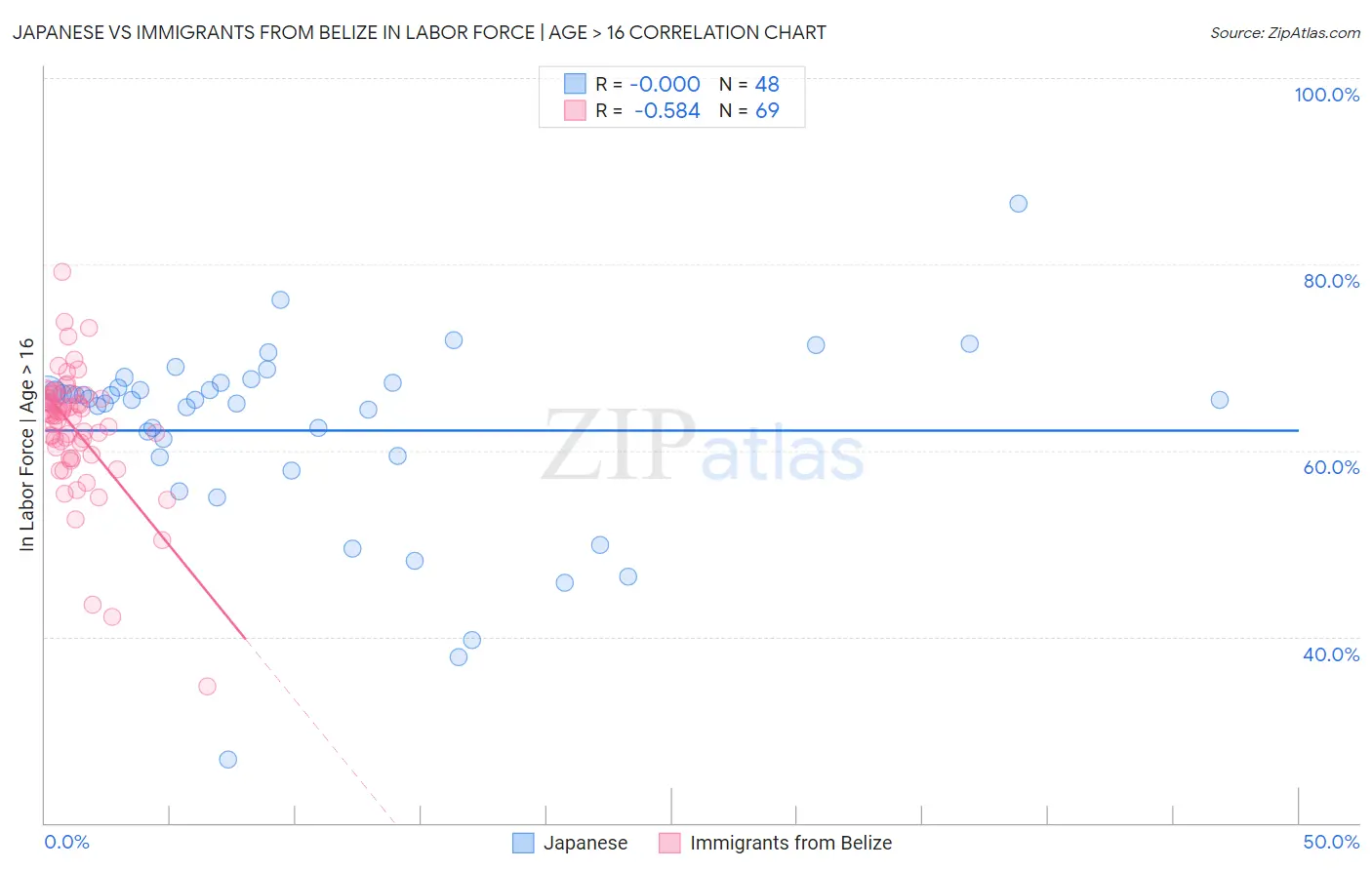 Japanese vs Immigrants from Belize In Labor Force | Age > 16