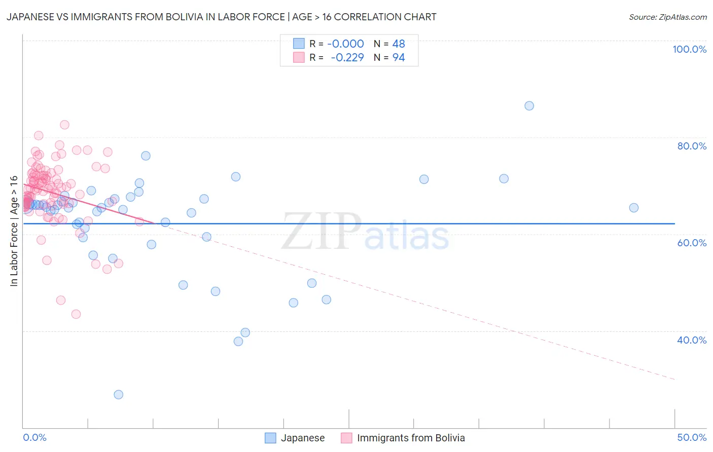 Japanese vs Immigrants from Bolivia In Labor Force | Age > 16