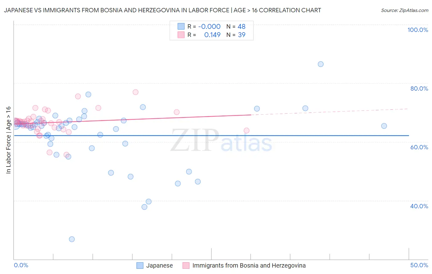 Japanese vs Immigrants from Bosnia and Herzegovina In Labor Force | Age > 16
