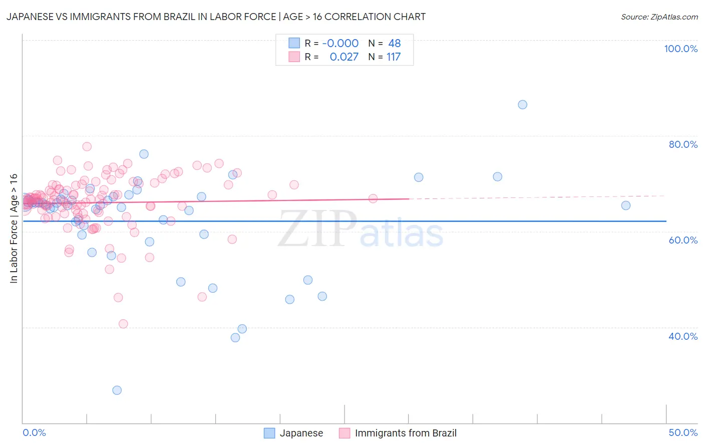 Japanese vs Immigrants from Brazil In Labor Force | Age > 16