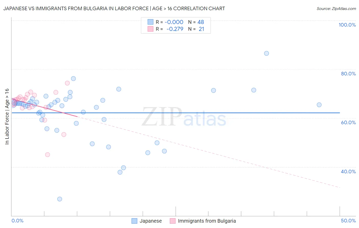 Japanese vs Immigrants from Bulgaria In Labor Force | Age > 16