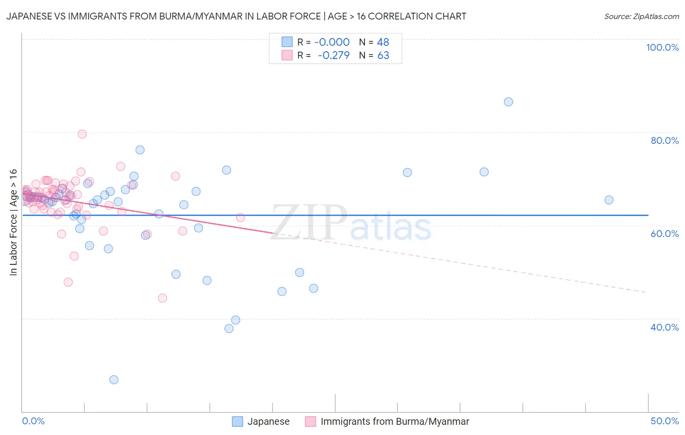 Japanese vs Immigrants from Burma/Myanmar In Labor Force | Age > 16