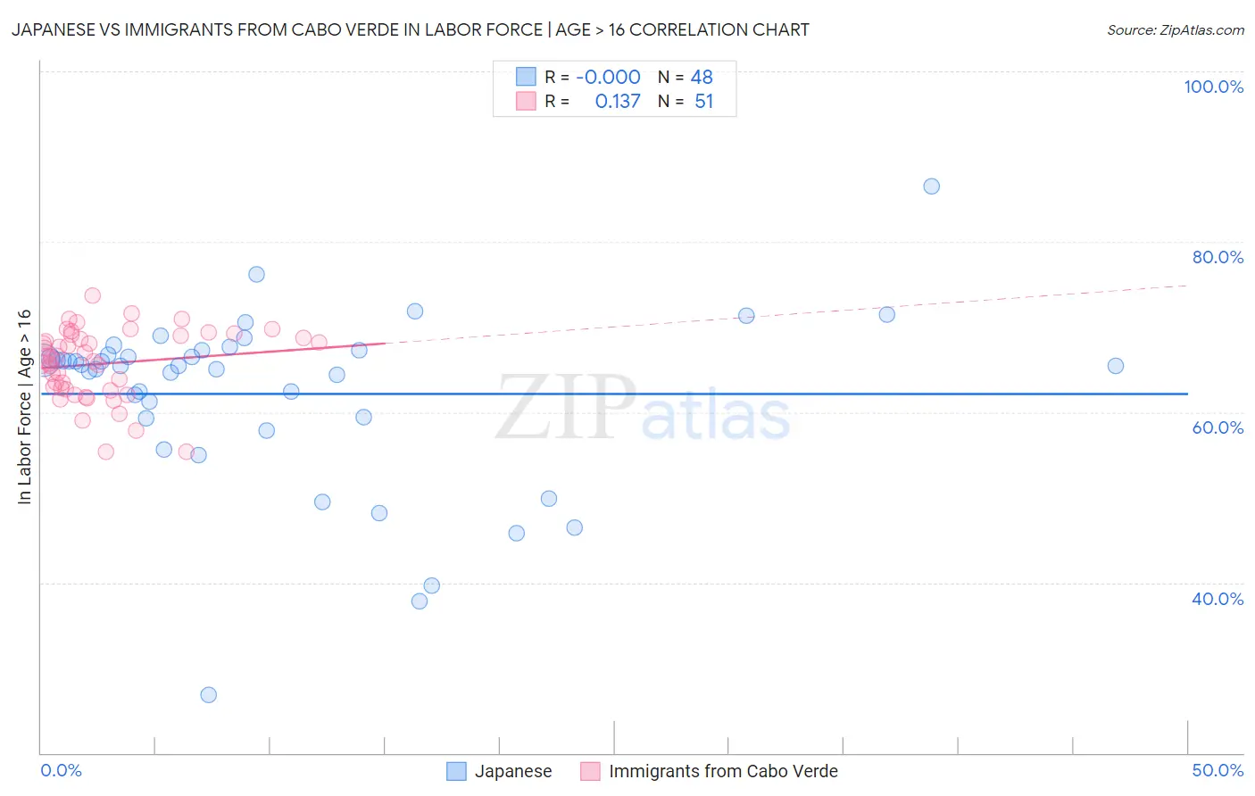 Japanese vs Immigrants from Cabo Verde In Labor Force | Age > 16