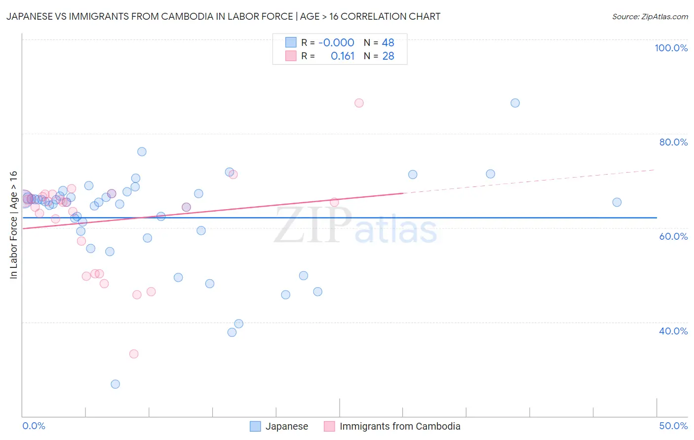 Japanese vs Immigrants from Cambodia In Labor Force | Age > 16