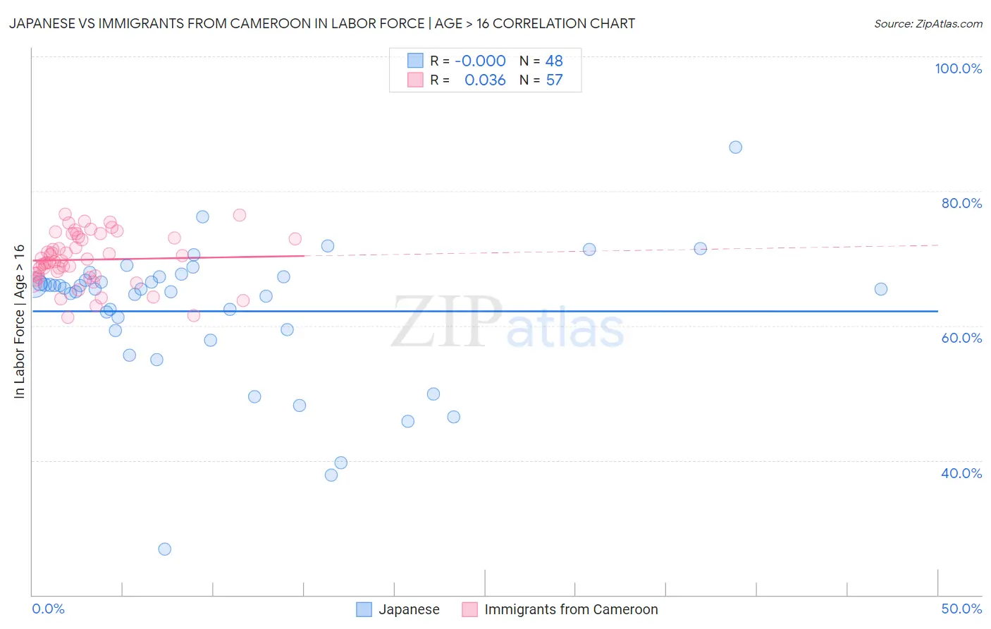 Japanese vs Immigrants from Cameroon In Labor Force | Age > 16